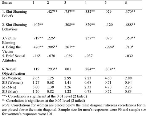 doubling up on the studying slut|Prominence of Slut Shaming Connected with Sexual。